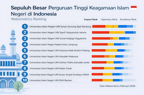 Webometrics 2026 Catat UIN STS Jambi Peringkat 7 PTKIN